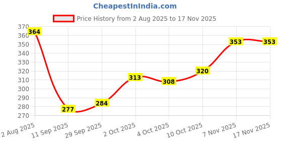 flipkart.com fubar Men Printed Cotton Blend Straight Kurta fubar Price History Graph from 2 Aug 2025 to 16 Nov 2025