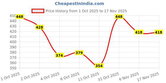 flipkart.com folgen Men Printed Cotton Blend Straight Kurta folgen Price History Graph from 1 Oct 2025 to 17 Nov 2025