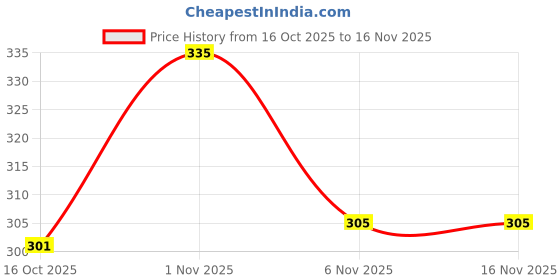 flipkart.com alvin enterprise Men Printed Cotton Blend Straight Kurta alvin enterprise Price History Graph from 16 Oct 2025 to 15 Nov 2025