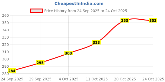 flipkart.com fubar Men Printed Cotton Blend Straight Kurta fubar Price History Graph from 24 Sep 2025 to 22 Oct 2025