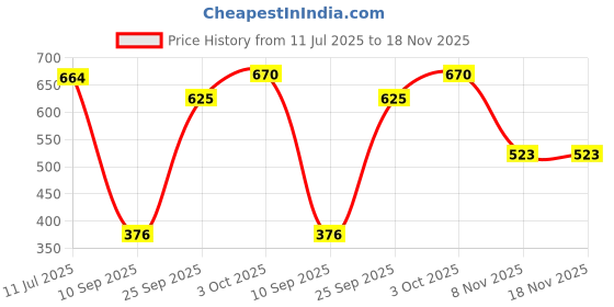 flipkart.com fubar Men Printed Cotton Blend Straight Kurta fubar Price History Graph from 11 Jul 2025 to 17 Nov 2025