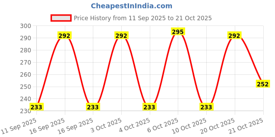 flipkart.com spoque Men Printed Cotton Blend Straight Kurta spoque Price History Graph from 11 Sep 2025 to 21 Oct 2025
