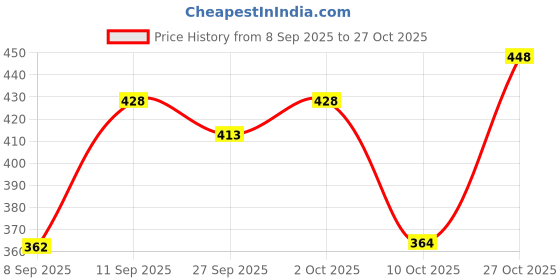 flipkart.com folgen Men Printed Cotton Blend Straight Kurta folgen Price History Graph from 8 Sep 2025 to 27 Oct 2025