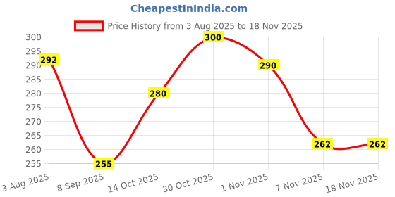 flipkart.com colorwings Men Printed Cotton Blend Straight Kurta colorwings Price History Graph from 3 Aug 2025 to 17 Nov 2025