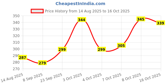 flipkart.com nofilter Men Printed Cotton Blend Straight Kurta nofilter Price History Graph from 14 Aug 2025 to 16 Oct 2025