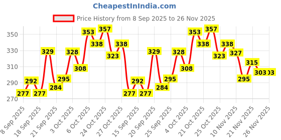 flipkart.com fubar Men Printed Cotton Blend Straight Kurta fubar Price History Graph from 8 Sep 2025 to 25 Nov 2025