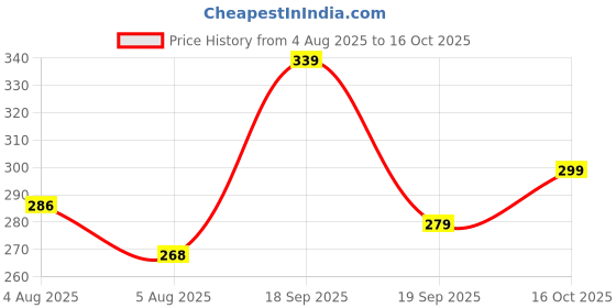 flipkart.com nofilter Men Printed Cotton Blend Straight Kurta nofilter Price History Graph from 4 Aug 2025 to 16 Oct 2025