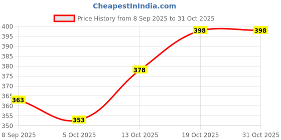 flipkart.com fabwax Men Printed Cotton Blend Straight Kurta fabwax Price History Graph from 8 Sep 2025 to 30 Oct 2025