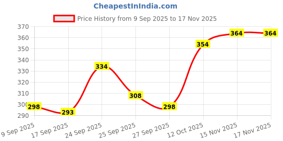 flipkart.com randomstyle Men Printed Cotton Blend Straight Kurta randomstyle Price History Graph from 9 Sep 2025 to 17 Nov 2025