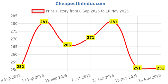 flipkart.com attire4ever Men Printed Cotton Blend Straight Kurta attire4ever Price History Graph from 8 Sep 2025 to 16 Nov 2025