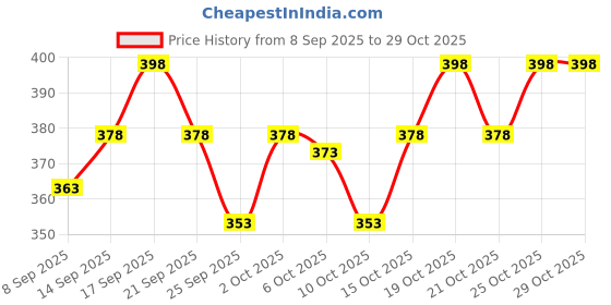 flipkart.com fabwax Men Printed Cotton Blend Straight Kurta fabwax Price History Graph from 8 Sep 2025 to 29 Oct 2025