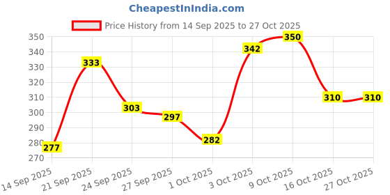 flipkart.com tibra collection Men Printed Cotton Blend Straight Kurta tibra collection Price History Graph from 14 Sep 2025 to 27 Oct 2025