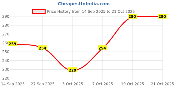 flipkart.com sedum sestri Men Printed Cotton Blend Straight Kurta sedum sestri Price History Graph from 14 Sep 2025 to 19 Oct 2025