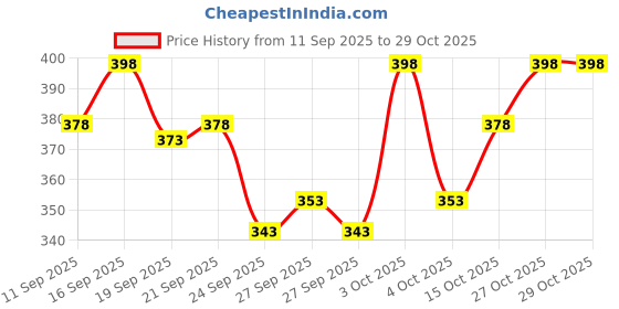 flipkart.com fabwax Men Printed Cotton Blend Straight Kurta fabwax Price History Graph from 11 Sep 2025 to 29 Oct 2025