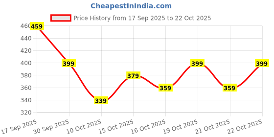 flipkart.com zartha Men Printed Cotton Blend Straight Kurta zartha Price History Graph from 17 Sep 2025 to 22 Oct 2025