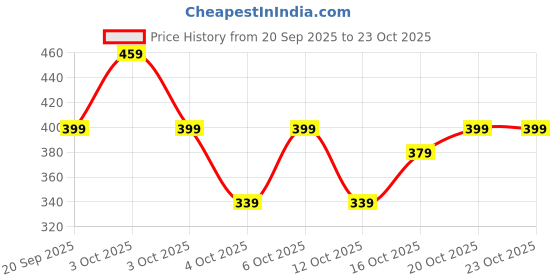 flipkart.com zartha Men Printed Cotton Blend Straight Kurta zartha Price History Graph from 20 Sep 2025 to 20 Oct 2025