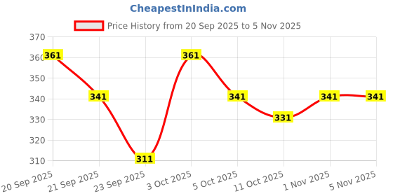 flipkart.com sypher boutique Men Printed Cotton Blend Straight Kurta sypher boutique Price History Graph from 20 Sep 2025 to 4 Nov 2025