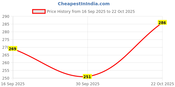 flipkart.com varidashi Men Printed Cotton Blend Straight Kurta varidashi Price History Graph from 16 Sep 2025 to 22 Oct 2025