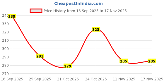 flipkart.com sopani Men Printed Cotton Blend Straight Kurta sopani Price History Graph from 16 Sep 2025 to 17 Nov 2025