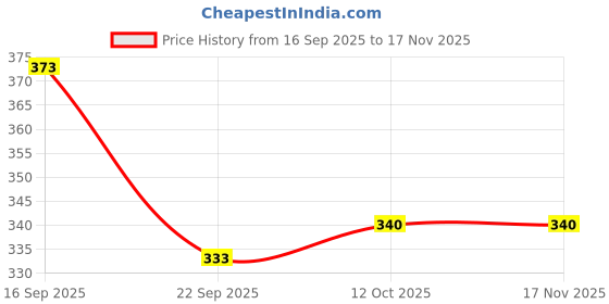 flipkart.com mentific Men Printed Cotton Blend Straight Kurta mentific Price History Graph from 16 Sep 2025 to 16 Nov 2025