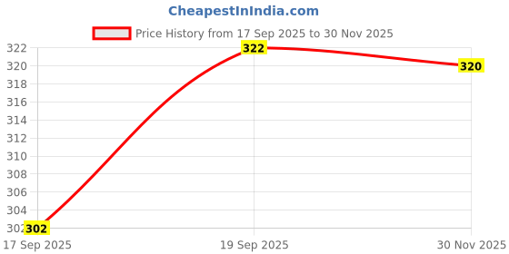 flipkart.com balkrishna creation Men Printed Cotton Blend Straight Kurta balkrishna creation Price History Graph from 17 Sep 2025 to 30 Nov 2025