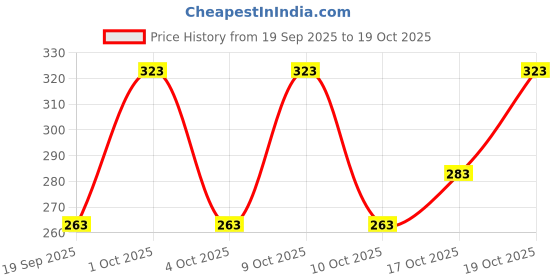 flipkart.com spoque Men Printed Cotton Blend Straight Kurta spoque Price History Graph from 19 Sep 2025 to 19 Oct 2025