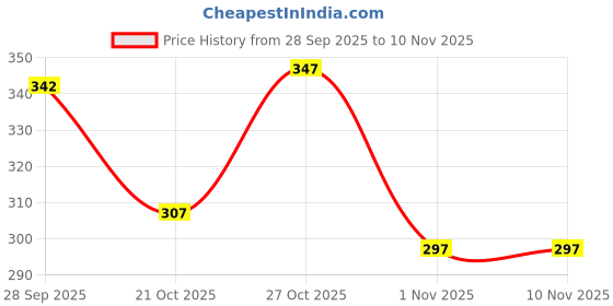 flipkart.com tibra collection Men Printed Cotton Blend Straight Kurta tibra collection Price History Graph from 28 Sep 2025 to 7 Nov 2025