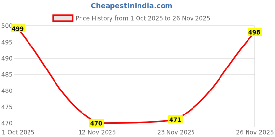 flipkart.com foxdx Men Printed Cotton Blend Straight Kurta foxdx Price History Graph from 1 Oct 2025 to 26 Nov 2025