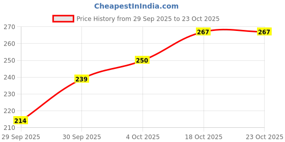 flipkart.com vishesta Men Printed Cotton Blend Straight Kurta vishesta Price History Graph from 29 Sep 2025 to 22 Oct 2025