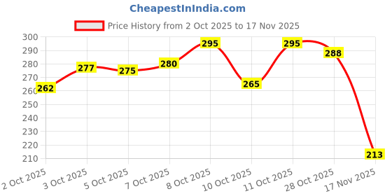 flipkart.com fubar Men Printed Cotton Blend Straight Kurta fubar Price History Graph from 2 Oct 2025 to 17 Nov 2025