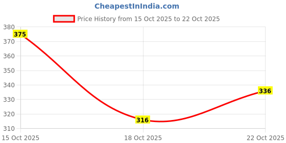 flipkart.com kmenterprise Men Printed Cotton Blend Straight Kurta kmenterprise Price History Graph from 15 Oct 2025 to 22 Oct 2025