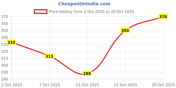 flipkart.com shirteum Men Printed Cotton Blend Straight Kurta shirteum Price History Graph from 2 Oct 2025 to 20 Oct 2025