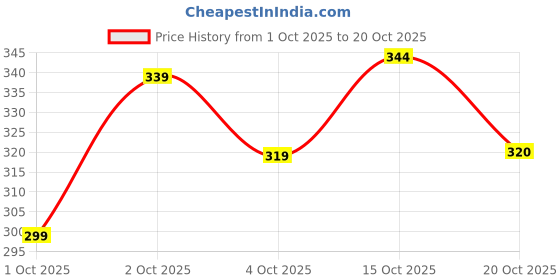 flipkart.com spoque Men Printed Cotton Blend Straight Kurta spoque Price History Graph from 1 Oct 2025 to 20 Oct 2025