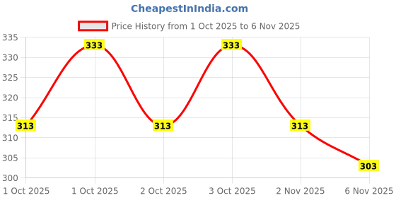 flipkart.com randomstyle Men Printed Cotton Blend Straight Kurta randomstyle Price History Graph from 1 Oct 2025 to 6 Nov 2025