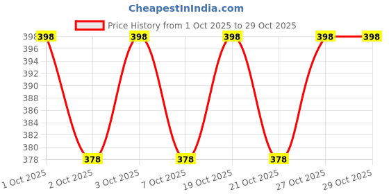 flipkart.com fabwax Men Printed Cotton Blend Straight Kurta fabwax Price History Graph from 1 Oct 2025 to 29 Oct 2025
