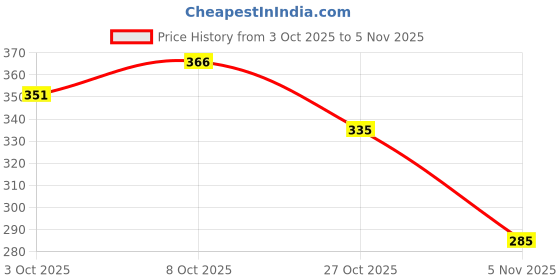 flipkart.com sopani Men Printed Cotton Blend Straight Kurta sopani Price History Graph from 3 Oct 2025 to 5 Nov 2025