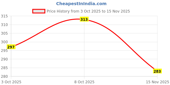 flipkart.com colorbenz Men Printed Cotton Blend Straight Kurta colorbenz Price History Graph from 3 Oct 2025 to 15 Nov 2025