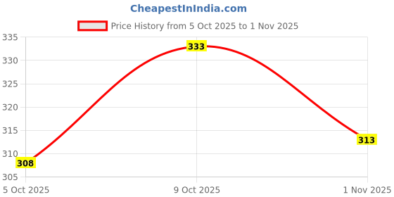 flipkart.com shirteum Men Printed Cotton Blend Straight Kurta shirteum Price History Graph from 5 Oct 2025 to 1 Nov 2025