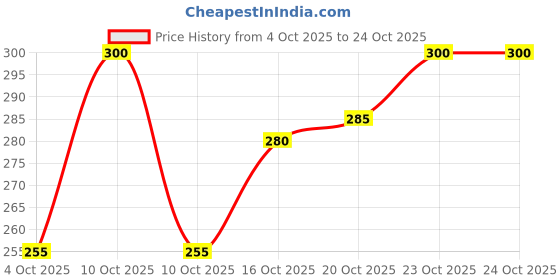 flipkart.com colorwings Men Printed Cotton Blend Straight Kurta colorwings Price History Graph from 4 Oct 2025 to 23 Oct 2025