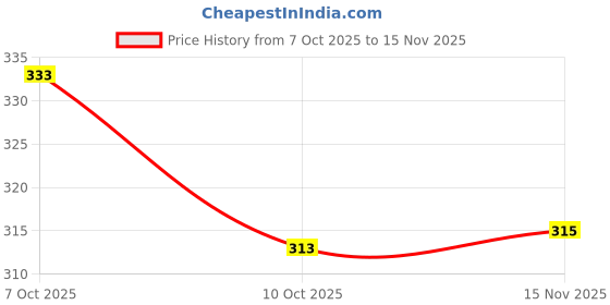 flipkart.com randomstyle Men Printed Cotton Blend Straight Kurta randomstyle Price History Graph from 7 Oct 2025 to 15 Nov 2025
