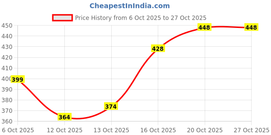 flipkart.com folgen Men Printed Cotton Blend Straight Kurta folgen Price History Graph from 6 Oct 2025 to 27 Oct 2025