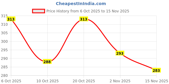 flipkart.com colorbenz Men Printed Cotton Blend Straight Kurta colorbenz Price History Graph from 6 Oct 2025 to 15 Nov 2025