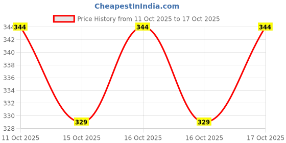 flipkart.com fubar Men Printed Cotton Blend Straight Kurta fubar Price History Graph from 11 Oct 2025 to 17 Oct 2025