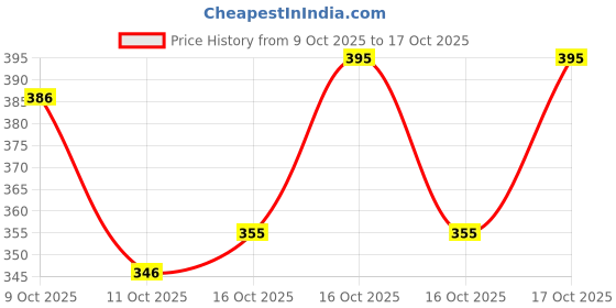 flipkart.com mentific Men Printed Cotton Blend Straight Kurta mentific Price History Graph from 9 Oct 2025 to 17 Oct 2025