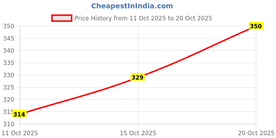 flipkart.com fubar Men Printed Cotton Blend Straight Kurta fubar Price History Graph from 11 Oct 2025 to 20 Oct 2025