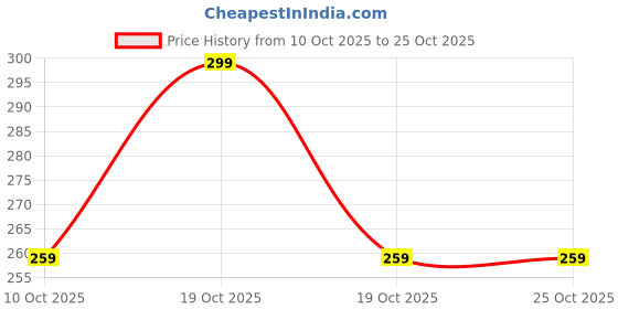 flipkart.com darkchill Men Printed Cotton Blend Straight Kurta darkchill Price History Graph from 10 Oct 2025 to 25 Oct 2025