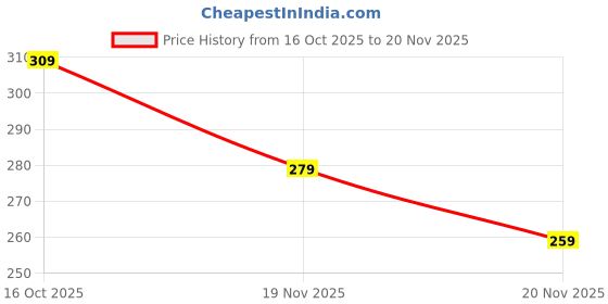 flipkart.com darkchill Men Printed Cotton Blend Straight Kurta darkchill Price History Graph from 16 Oct 2025 to 20 Nov 2025