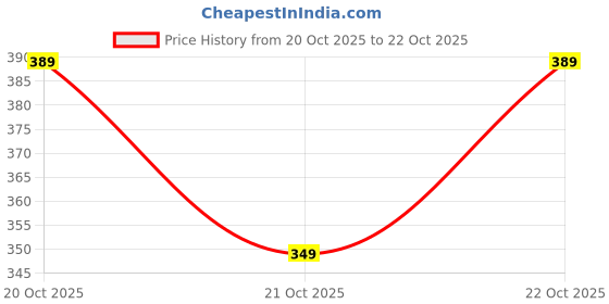 flipkart.com mentific Men Printed Cotton Blend Straight Kurta mentific Price History Graph from 15 Oct 2025 to 20 Oct 2025