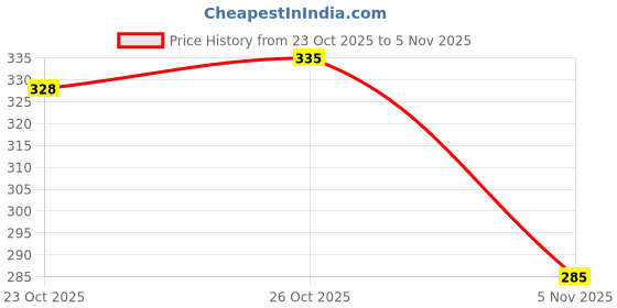 flipkart.com sopani Men Printed Cotton Blend Straight Kurta sopani Price History Graph from 23 Oct 2025 to 5 Nov 2025