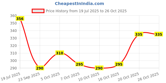 flipkart.com deneeja Men Printed Cotton Rayon Pathani Kurta deneeja Price History Graph from 19 Jul 2025 to 25 Oct 2025